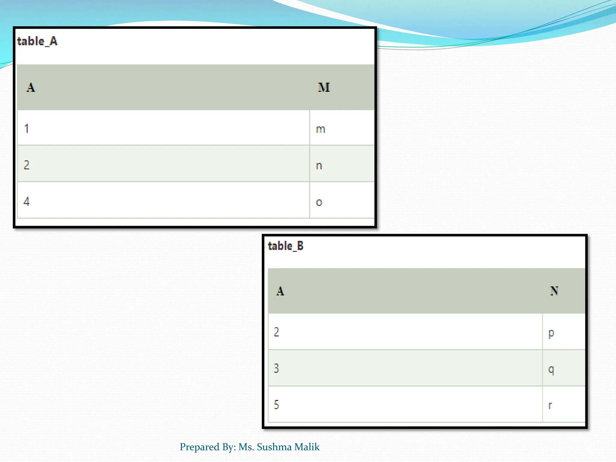 Prepared By: Ms. Sushma Malik 