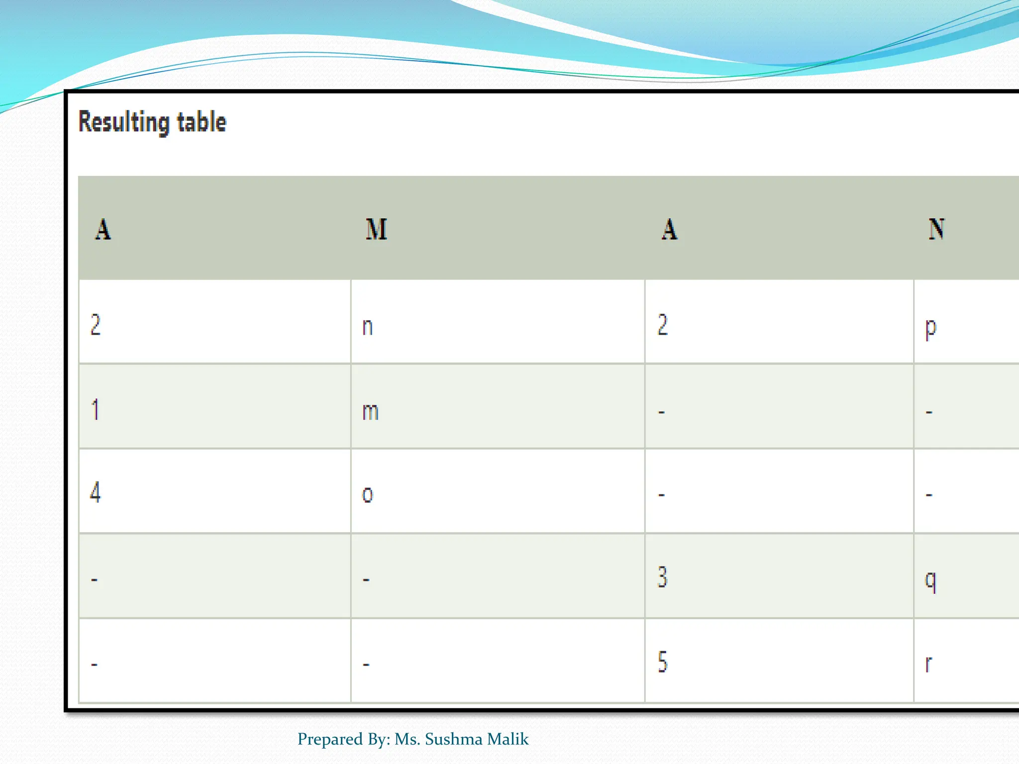 Prepared By: Ms. Sushma Malik 