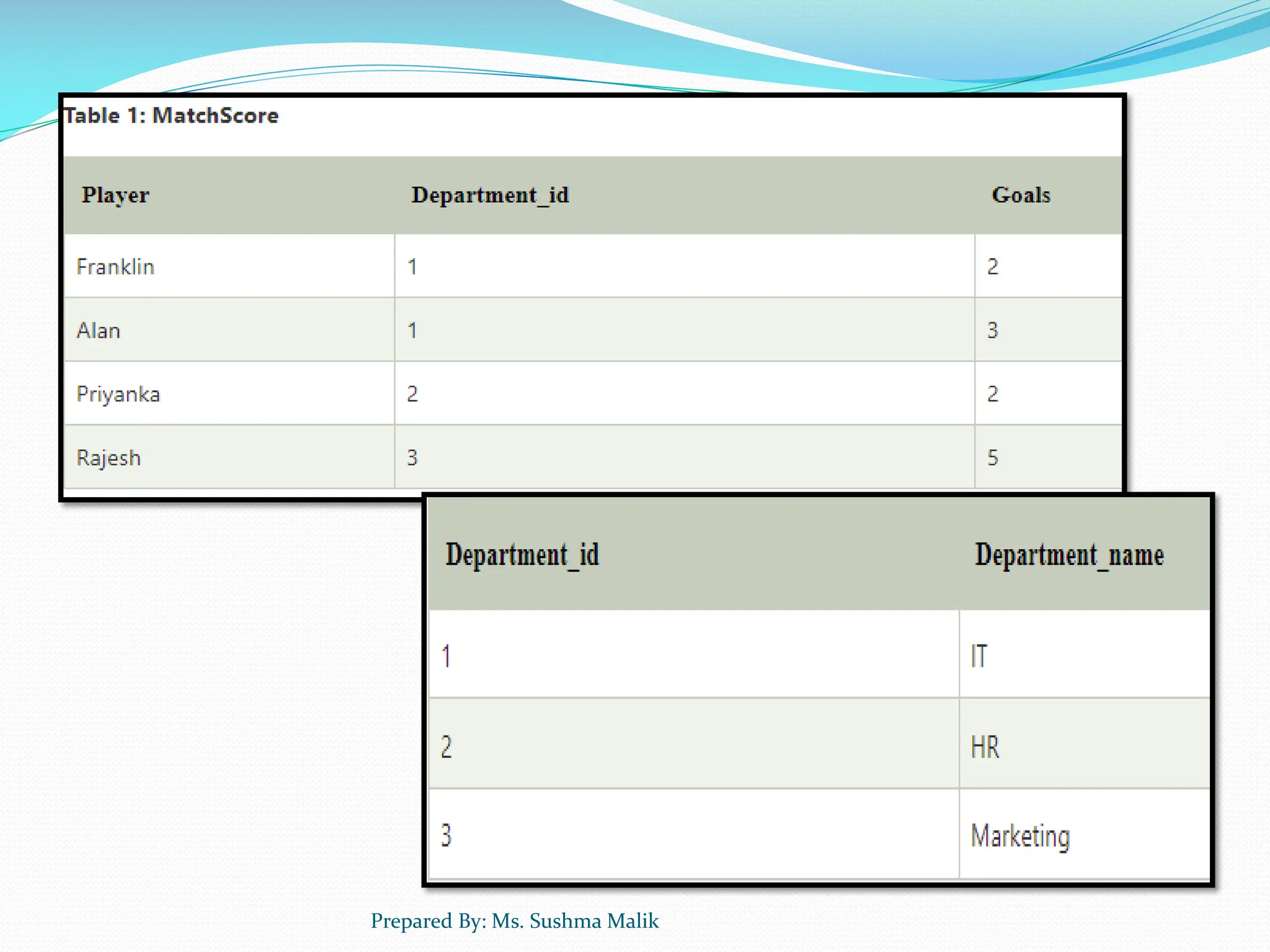 Prepared By: Ms. Sushma Malik 