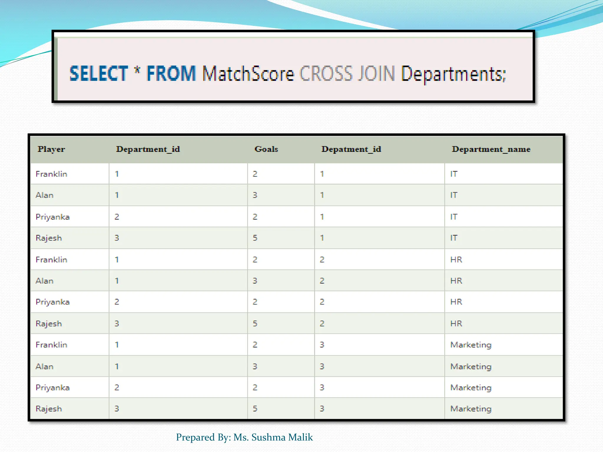 Prepared By: Ms. Sushma Malik 