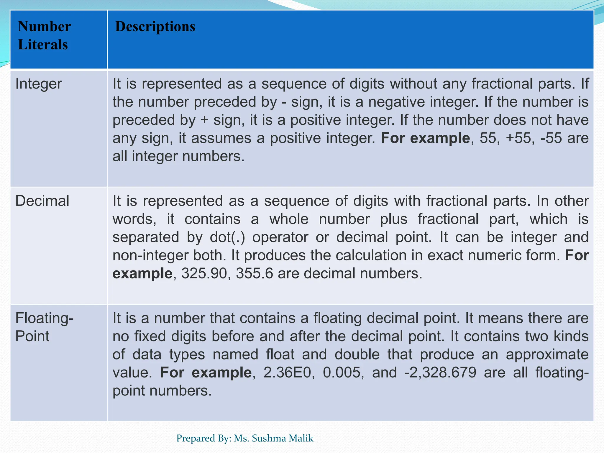 Number Literals Descriptions Integer It is represented as a sequence of digits without any fractional parts. If the number preceded by - sign, it is a negative integer. If the number is preceded by + sign, it is a positive integer. If the number does not have any sign, it assumes a positive integer. For example, 55, +55, -55 are all integer numbers. Decimal It is represented as a sequence of digits with fractional parts. In other words, it contains a whole number plus fractional part, which is separated by dot(.) operator or decimal point. It can be integer and non-integer both. It produces the calculation in exact numeric form. For example, 325.90, 355.6 are decimal numbers. Floating- Point It is a number that contains a floating decimal point. It means there are no fixed digits before and after the decimal point. It contains two kinds of data types named float and double that produce an approximate value. For example, 2.36E0, 0.005, and -2,328.679 are all floating- point numbers. Prepared By: Ms. Sushma Malik 