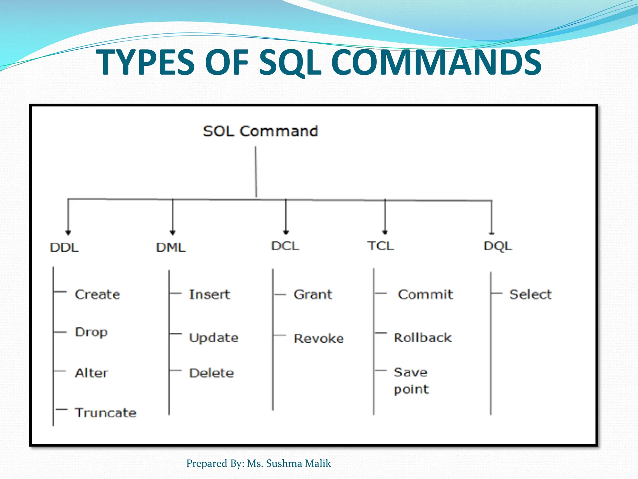 TYPES OF SQL COMMANDS Prepared By: Ms. Sushma Malik 
