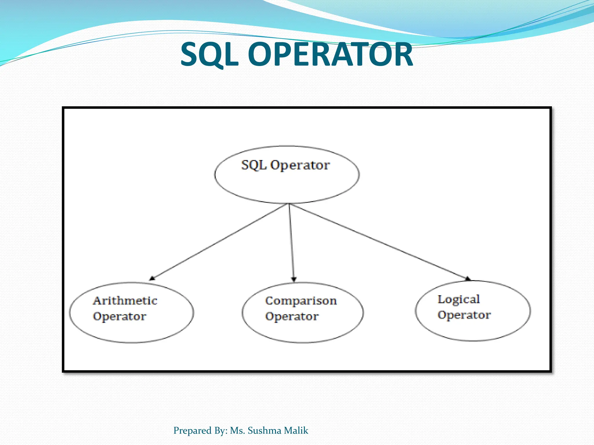SQL OPERATOR Prepared By: Ms. Sushma Malik 