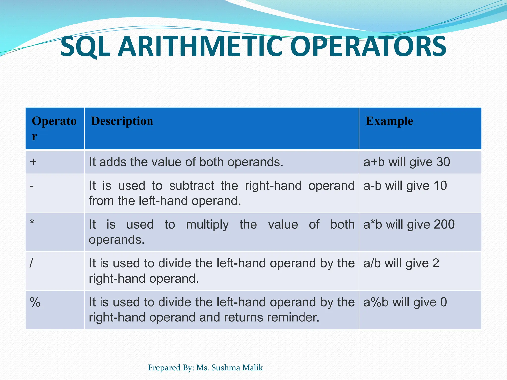 SQL ARITHMETIC OPERATORS Operato r Description Example + It adds the value of both operands. a+b will give 30 - It is used to subtract the right-hand operand from the left-hand operand. a-b will give 10 * It is used to multiply the value of both operands. a*b will give 200 / It is used to divide the left-hand operand by the right-hand operand. a/b will give 2 % It is used to divide the left-hand operand by the right-hand operand and returns reminder. a%b will give 0 Prepared By: Ms. Sushma Malik 