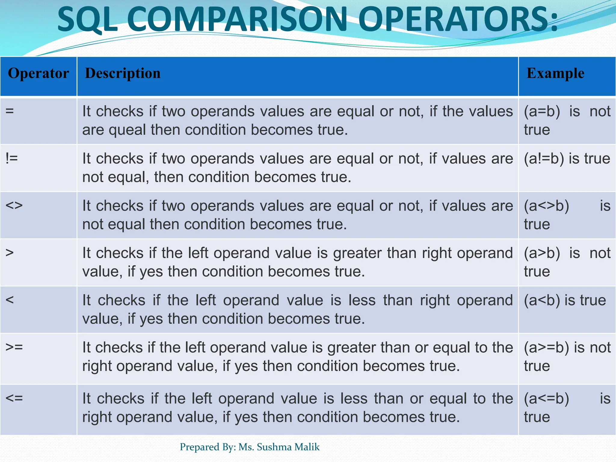 SQL COMPARISON OPERATORS: Operator Description Example = It checks if two operands values are equal or not, if the values are queal then condition becomes true. (a=b) is not true != It checks if two operands values are equal or not, if values are not equal, then condition becomes true. (a!=b) is true <> It checks if two operands values are equal or not, if values are not equal then condition becomes true. (a<>b) is true > It checks if the left operand value is greater than right operand value, if yes then condition becomes true. (a>b) is not true < It checks if the left operand value is less than right operand value, if yes then condition becomes true. (a<b) is true >= It checks if the left operand value is greater than or equal to the right operand value, if yes then condition becomes true. (a>=b) is not true <= It checks if the left operand value is less than or equal to the right operand value, if yes then condition becomes true. (a<=b) is true Prepared By: Ms. Sushma Malik 