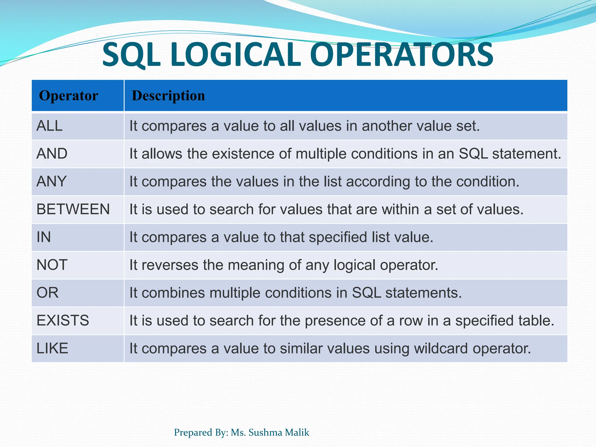 SQL LOGICAL OPERATORS Operator Description ALL It compares a value to all values in another value set. AND It allows the existence of multiple conditions in an SQL statement. ANY It compares the values in the list according to the condition. BETWEEN It is used to search for values that are within a set of values. IN It compares a value to that specified list value. NOT It reverses the meaning of any logical operator. OR It combines multiple conditions in SQL statements. EXISTS It is used to search for the presence of a row in a specified table. LIKE It compares a value to similar values using wildcard operator. Prepared By: Ms. Sushma Malik 