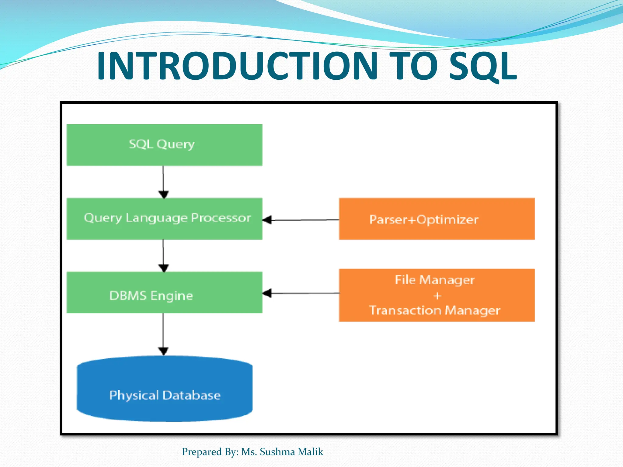 INTRODUCTION TO SQL Prepared By: Ms. Sushma Malik 