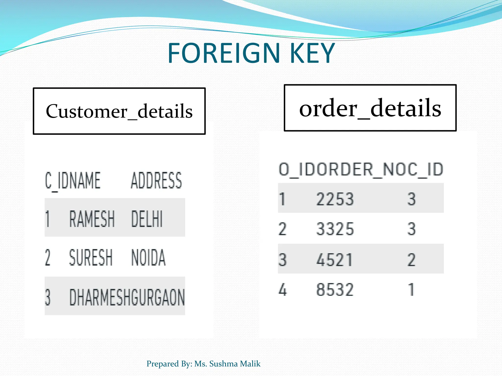 FOREIGN KEY Prepared By: Ms. Sushma Malik Customer_details order_details 