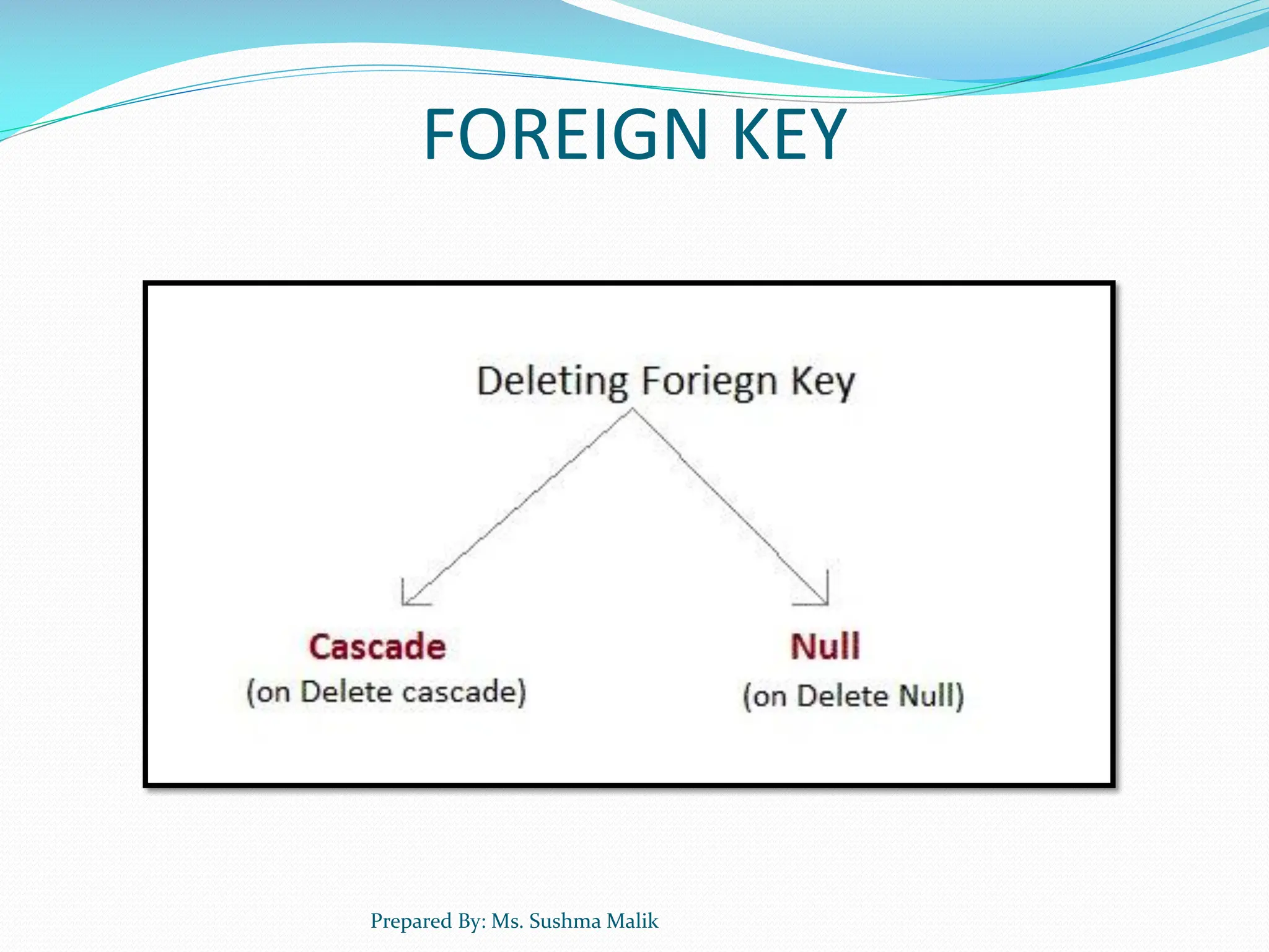 FOREIGN KEY Prepared By: Ms. Sushma Malik 