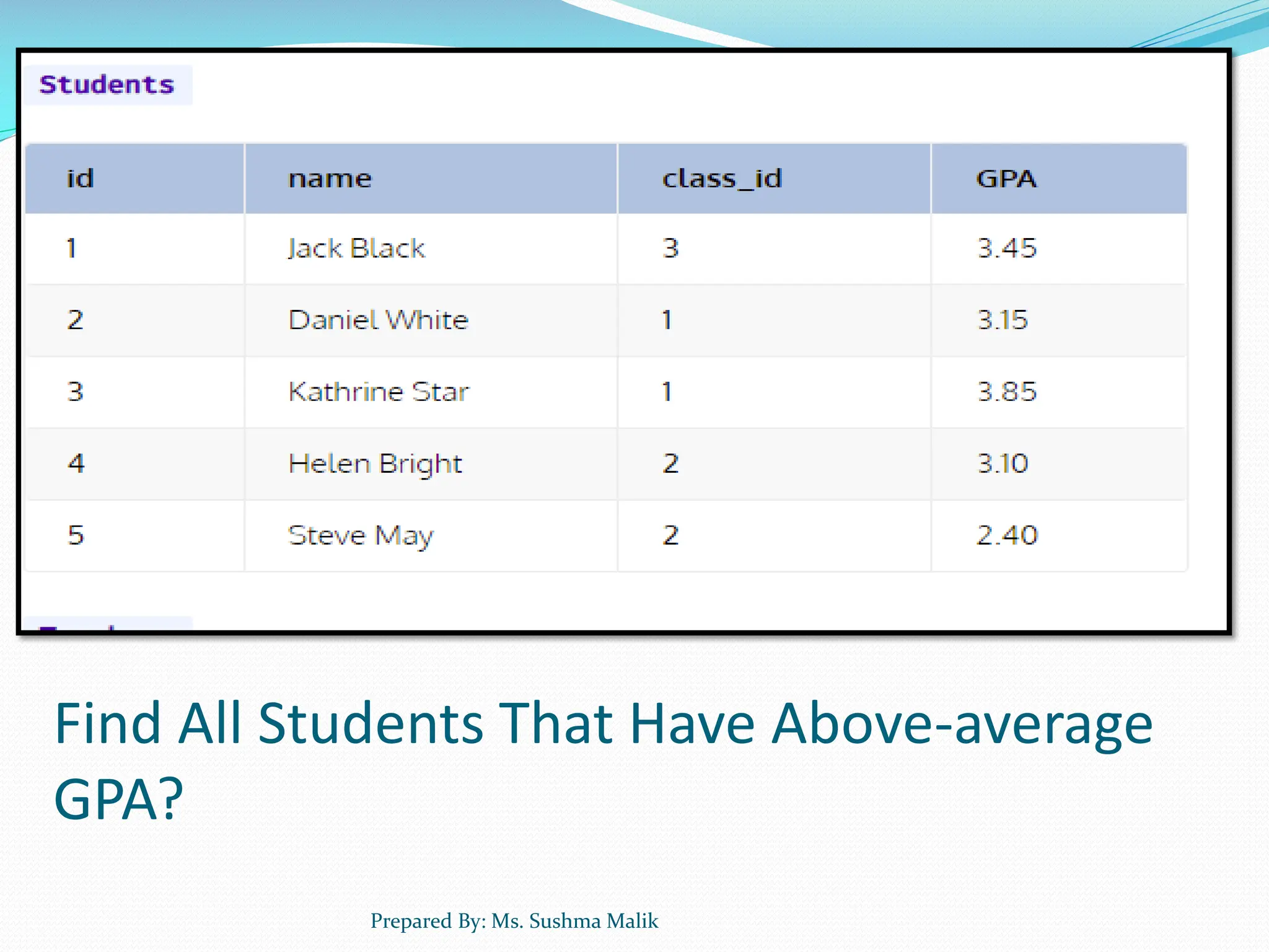 Find All Students That Have Above-average GPA? Prepared By: Ms. Sushma Malik 