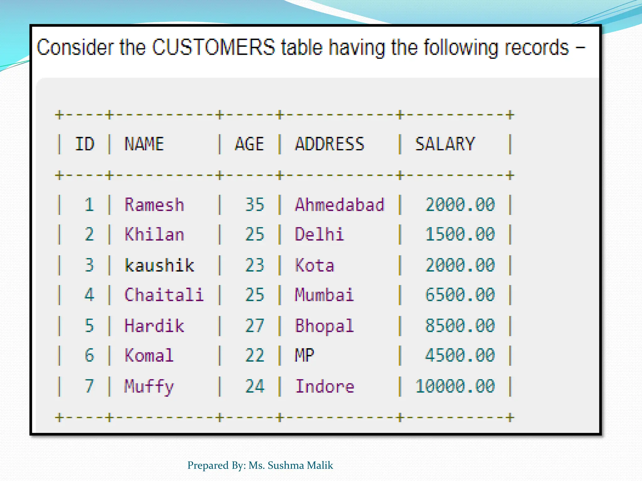 Prepared By: Ms. Sushma Malik 