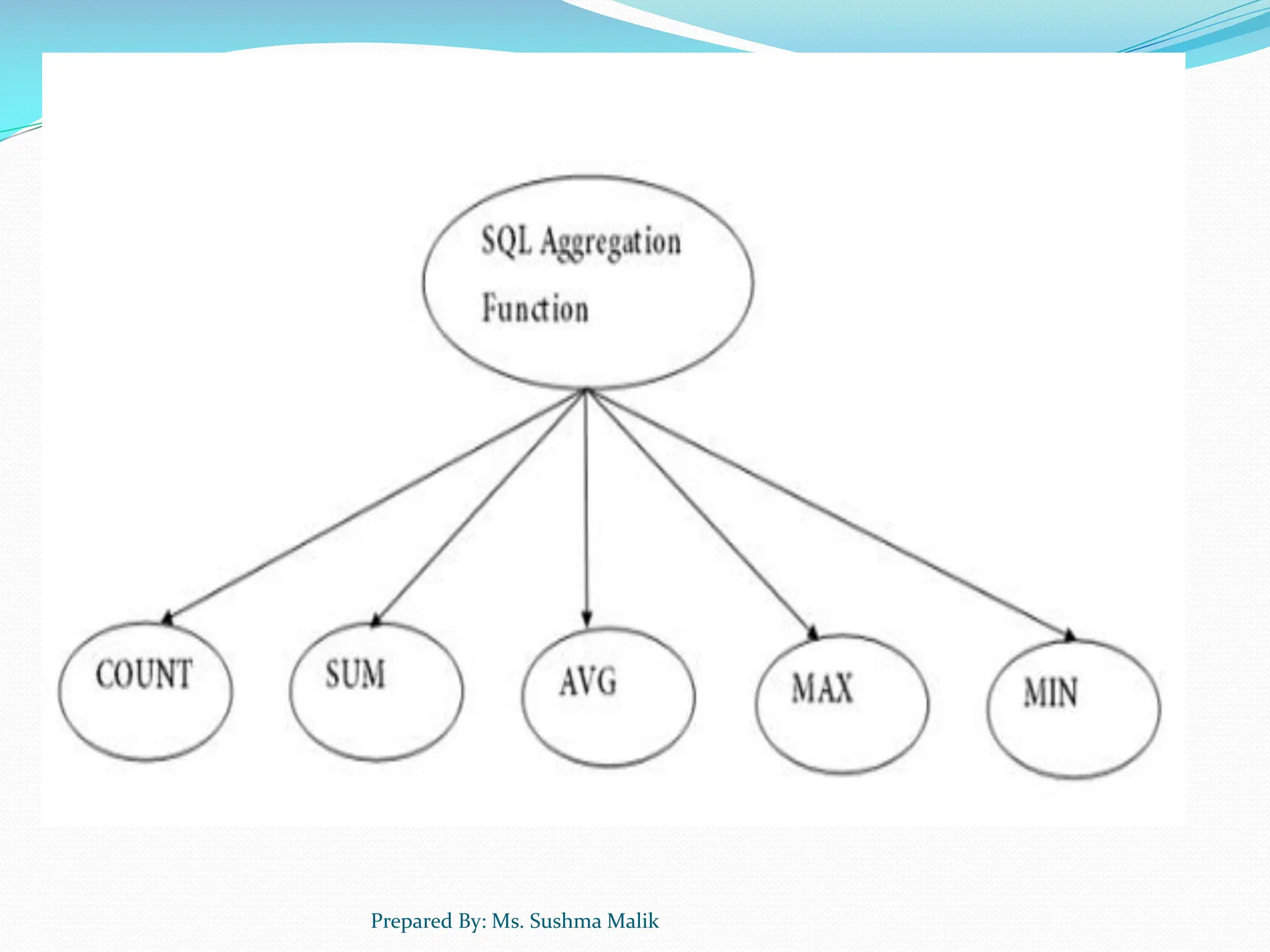 Prepared By: Ms. Sushma Malik 