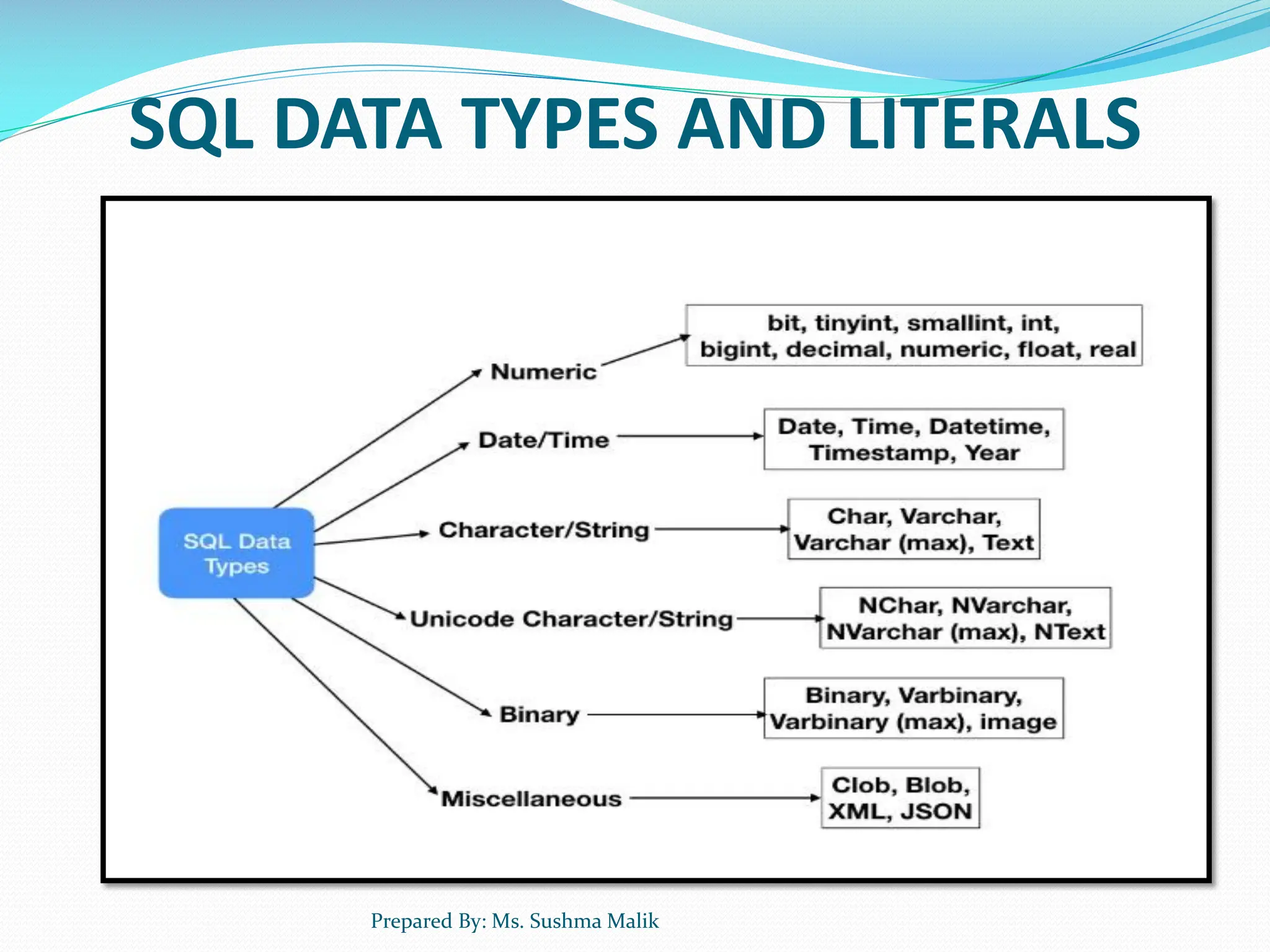 SQL DATA TYPES AND LITERALS Prepared By: Ms. Sushma Malik 