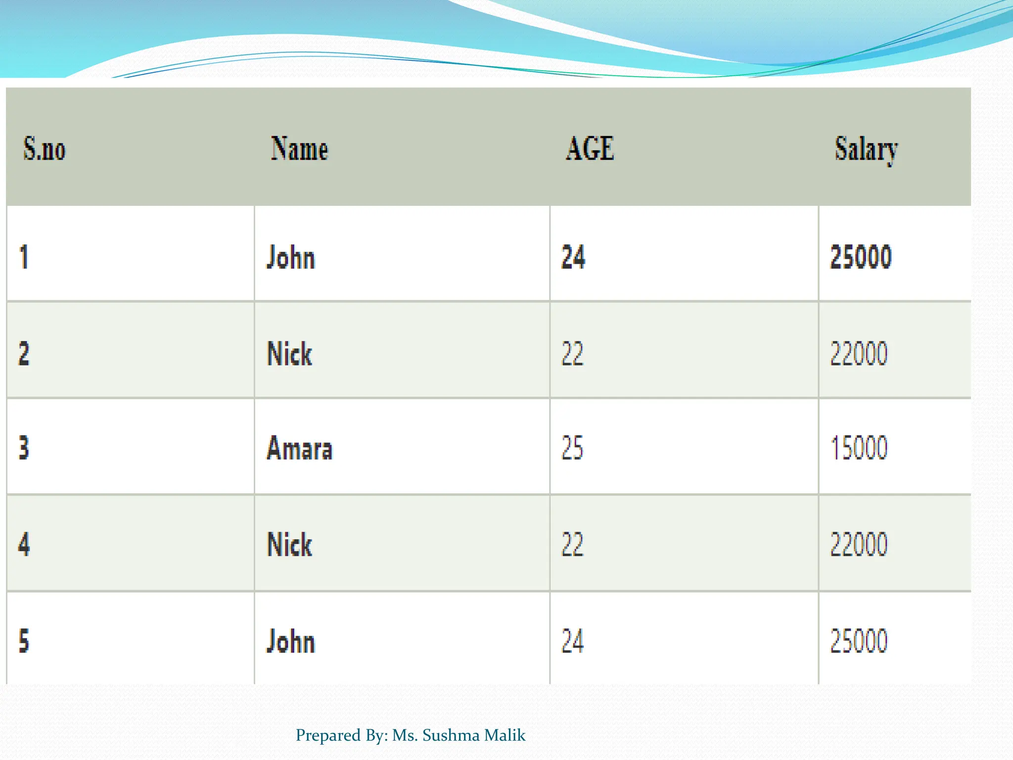 Prepared By: Ms. Sushma Malik 