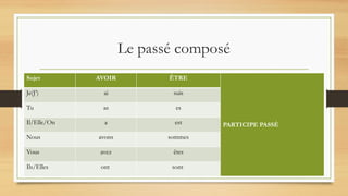 Le passé composé
Sujet AVOIR ÊTRE
PARTICIPE PASSÉ
Je(J’) ai suis
Tu as es
Il/Elle/On a est
Nous avons sommes
Vous avez êtes
Ils/Elles ont sont
 