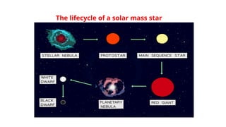 The lifecycle of a solar mass star
 