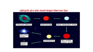 Lifecycle of a star much larger than our Sun
 