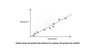 Graph shows the greater the distance to a galaxy, the greater the redshift
 