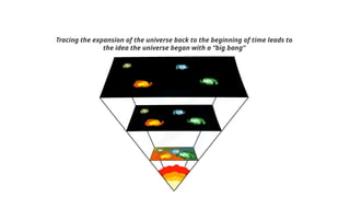 Tracing the expansion of the universe back to the beginning of time leads to
the idea the universe began with a “big bang”
 