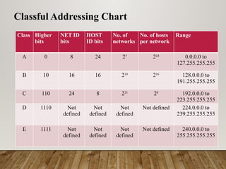 Networking Classes Chart Comprehensive Guide to IPv4 Network Classes and Subnetting Techniques ...