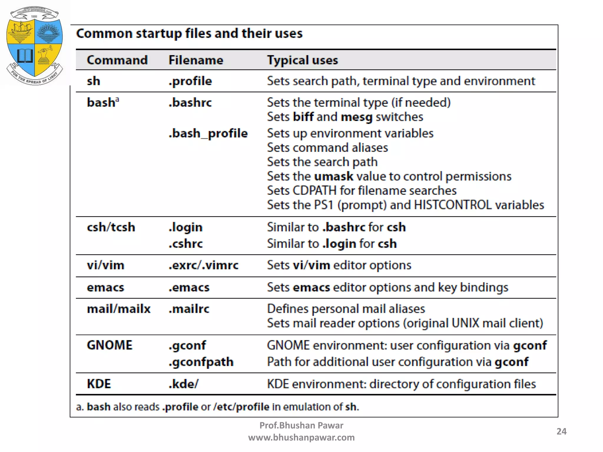 Prof.Bhushan Pawar www.bhushanpawar.com 24 