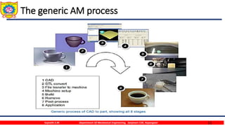 11
The generic AM process
Gujrathi S.M. Department Of Mechanical Engineering, Sanjivani COE, Kopargaon
 