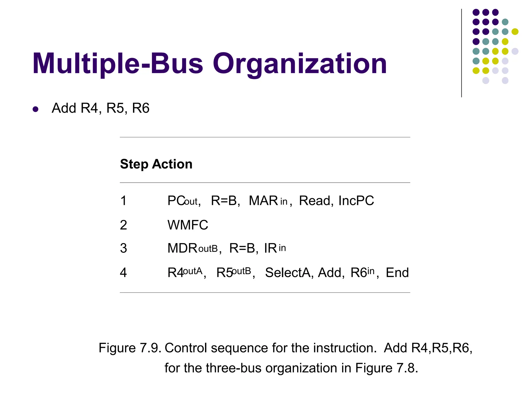 Multiple-Bus Organization  Add R4, R5, R6 Step Action 1 PCout, R=B, MAR in , Read, IncPC 2 WMFC 3 MDRoutB, R=B, IRin 4 R4outA, R5outB, SelectA, Add, R6in, End Figure 7.9. Control sequence for the instruction. Add R4,R5,R6, for the three-bus organization in Figure 7.8. 