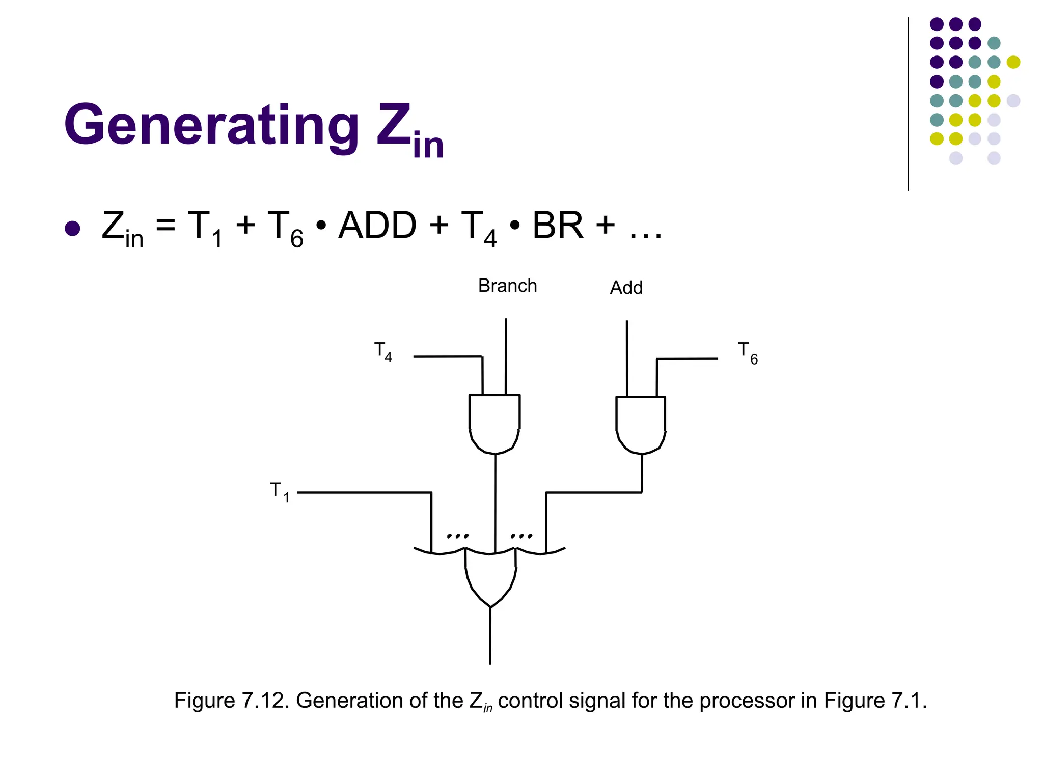Generating Zin  Zin = T1 + T6 • ADD + T4 • BR + … Figure 7.12. Generation of the Zin control signal for the processor in Figure 7.1. T1 Add Branch T4 T6 