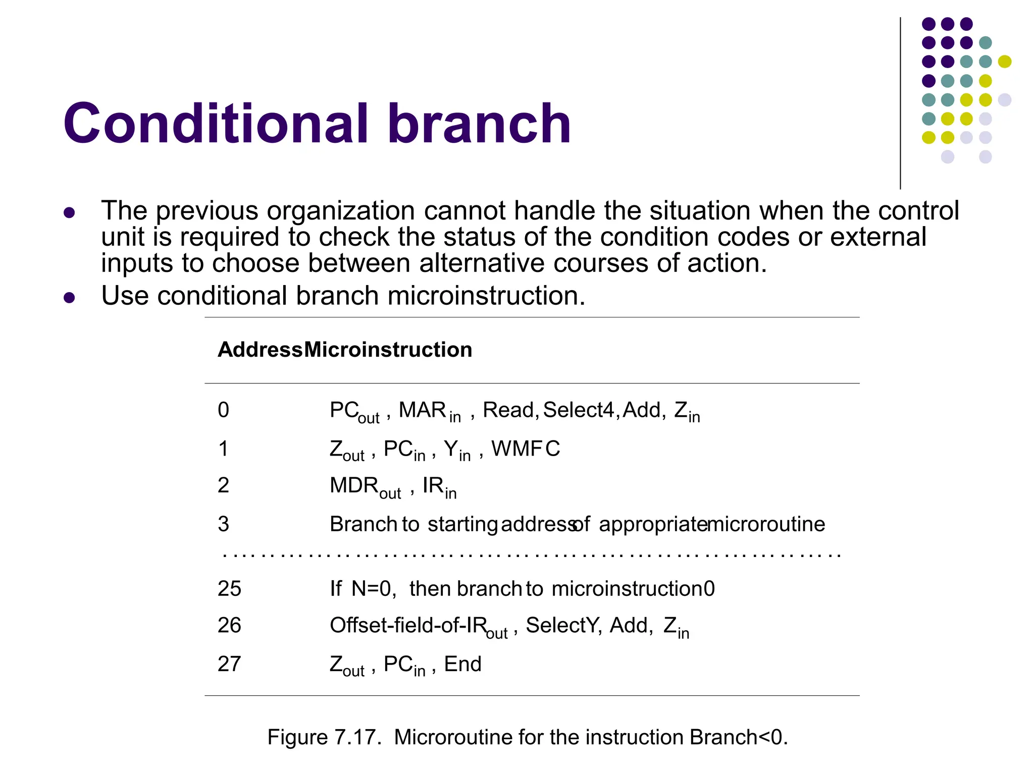 Conditional branch  The previous organization cannot handle the situation when the control unit is required to check the status of the condition codes or external inputs to choose between alternative courses of action.  Use conditional branch microinstruction. AddressMicroinstruction 0 PCout , MARin , Read,Select4,Add, Zin 1 Zout , PCin , Yin , WMFC 2 MDRout , IRin 3 Branch to startingaddress of appropriatemicroroutine . ... .. ... ... .. ... .. ... ... .. ... ... .. ... .. ... ... .. ... .. ... ... .. ... .. 25 If N=0, then branchto microinstruction0 26 Offset-field-of-IRout , SelectY, Add, Zin 27 Zout , PCin , End Figure 7.17. Microroutine for the instruction Branch<0. 