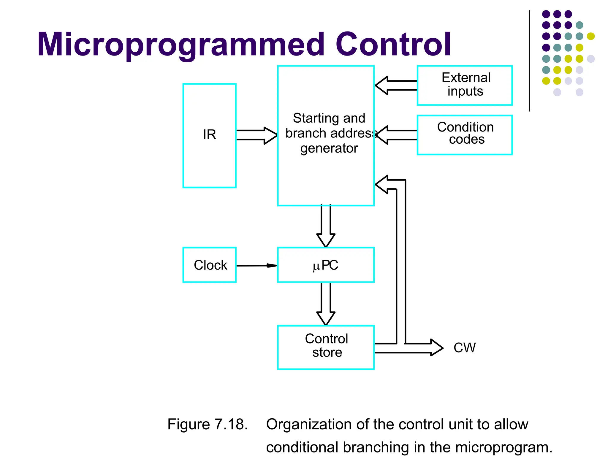 Microprogrammed Control Figure 7.18. Organization of the control unit to allow conditional branching in the microprogram. Control store Clock generator Starting and branch address Condition codes inputs External CW IR PC 
