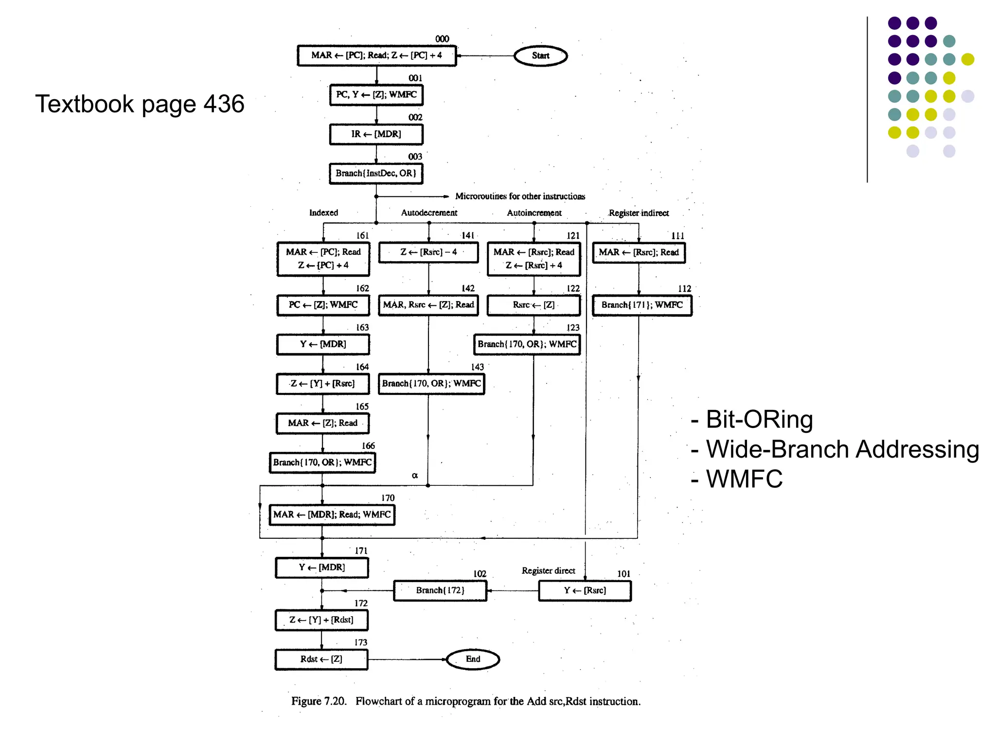 - Bit-ORing - Wide-Branch Addressing - WMFC Textbook page 436 