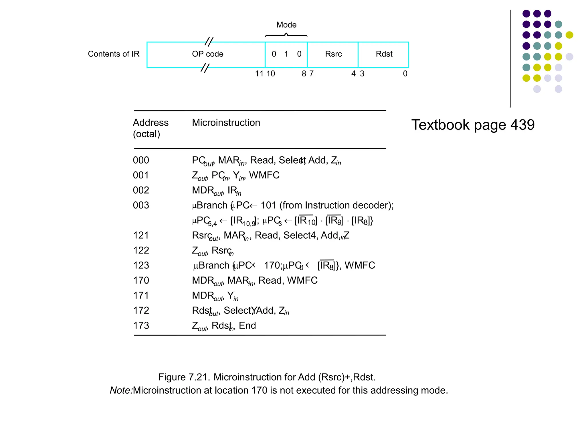 OP code 0 1 0 Rsrc Rdst Mode Contents of IR 0 3 4 7 8 10 11 Figure 7.21. Microinstruction for Add (Rsrc)+,Rdst. Note:Microinstruction at location 170 is not executed for this addressing mode. Address Microinstruction (octal) 000 PC out, MARin, Read, Select 4, Add, Zin 001 Zout, PC in, Yin, WMFC 002 MDRout, IRin 003 Branch { PC 101 (from Instruction decoder); PC 5,4  [IR10,9 ]; PC 3  121 Rsrc out, MARin, Read, Select4, Add, Z in 122 Zout, Rsrc in 123 170 MDRout, MARin, Read, WMFC 171 MDRout, Yin 172 Rdst out, SelectY , Add, Zin 173 Zout, Rdst in, End [IR10]  [IR9]  [IR8]} Branch { PC 170;PC 0  [IR8]}, WMFC Textbook page 439 