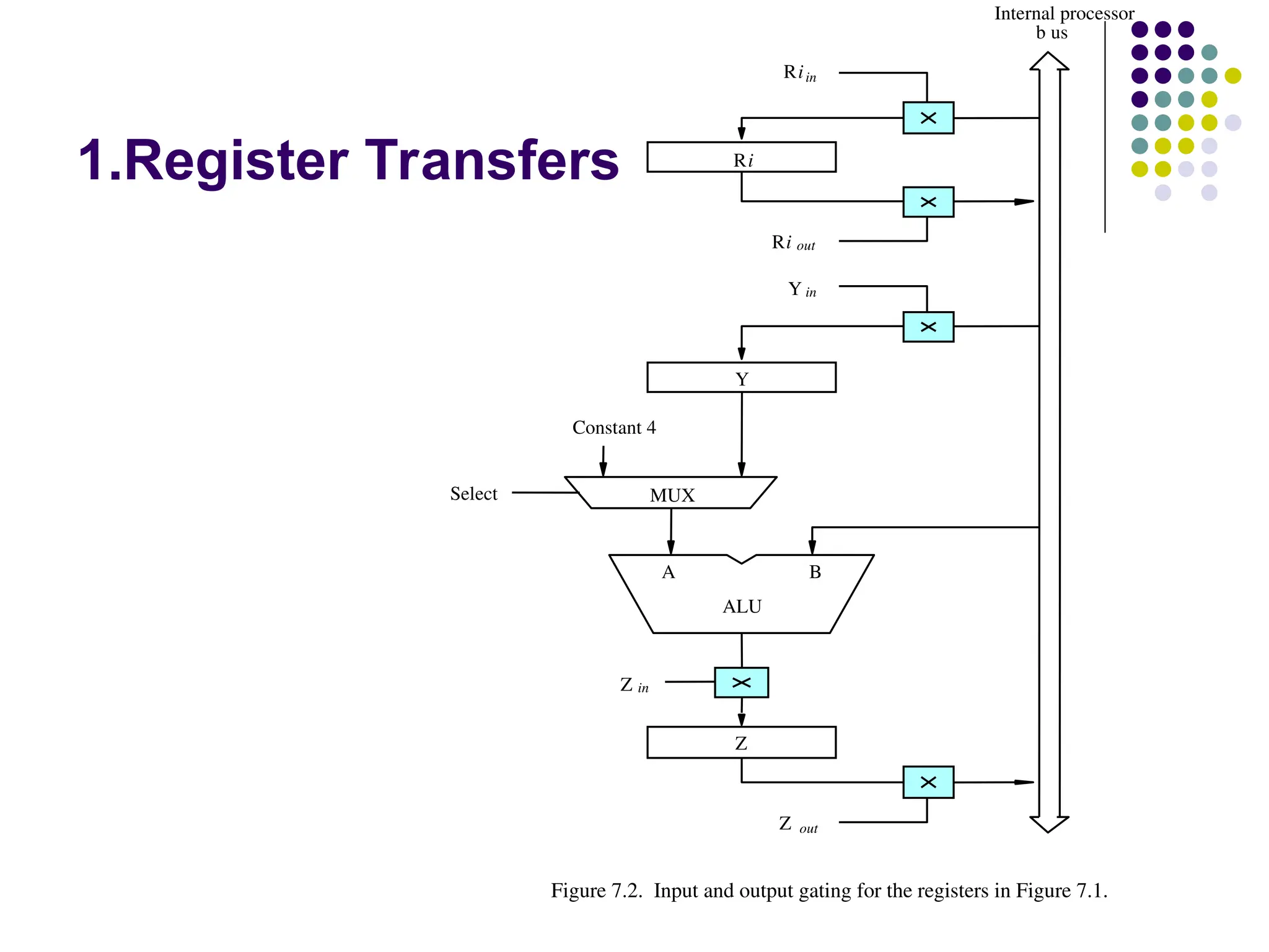 1.Register Transfers
B
A
Z
ALU
Y in
Y
Z in
Z out
Riin
Ri
Ri out
b us
Internal processor
Constant 4
MUX
Figure 7.2. Input and output gating for the registers in Figure 7.1.
Select
 