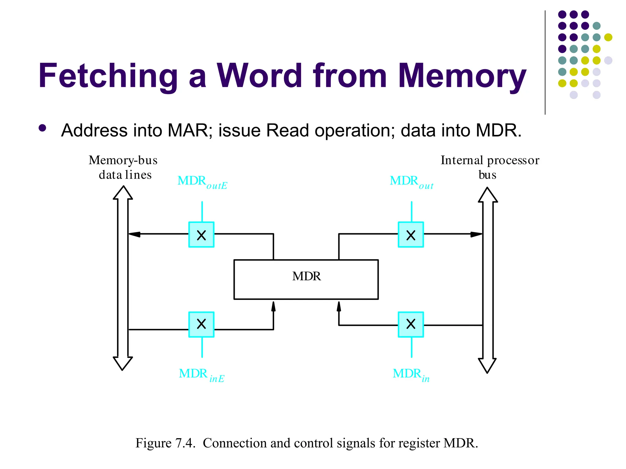 Fetching a Word from Memory
 Address into MAR; issue Read operation; data into MDR.
MDR
Memory-bus
Figure 7.4. Connection and control signals for register MDR.
data lines
Internal processor
bus
MDRout
MDRoutE
MDRin
MDRinE
Figure 7.4. Connection and control signals for register MDR.
 