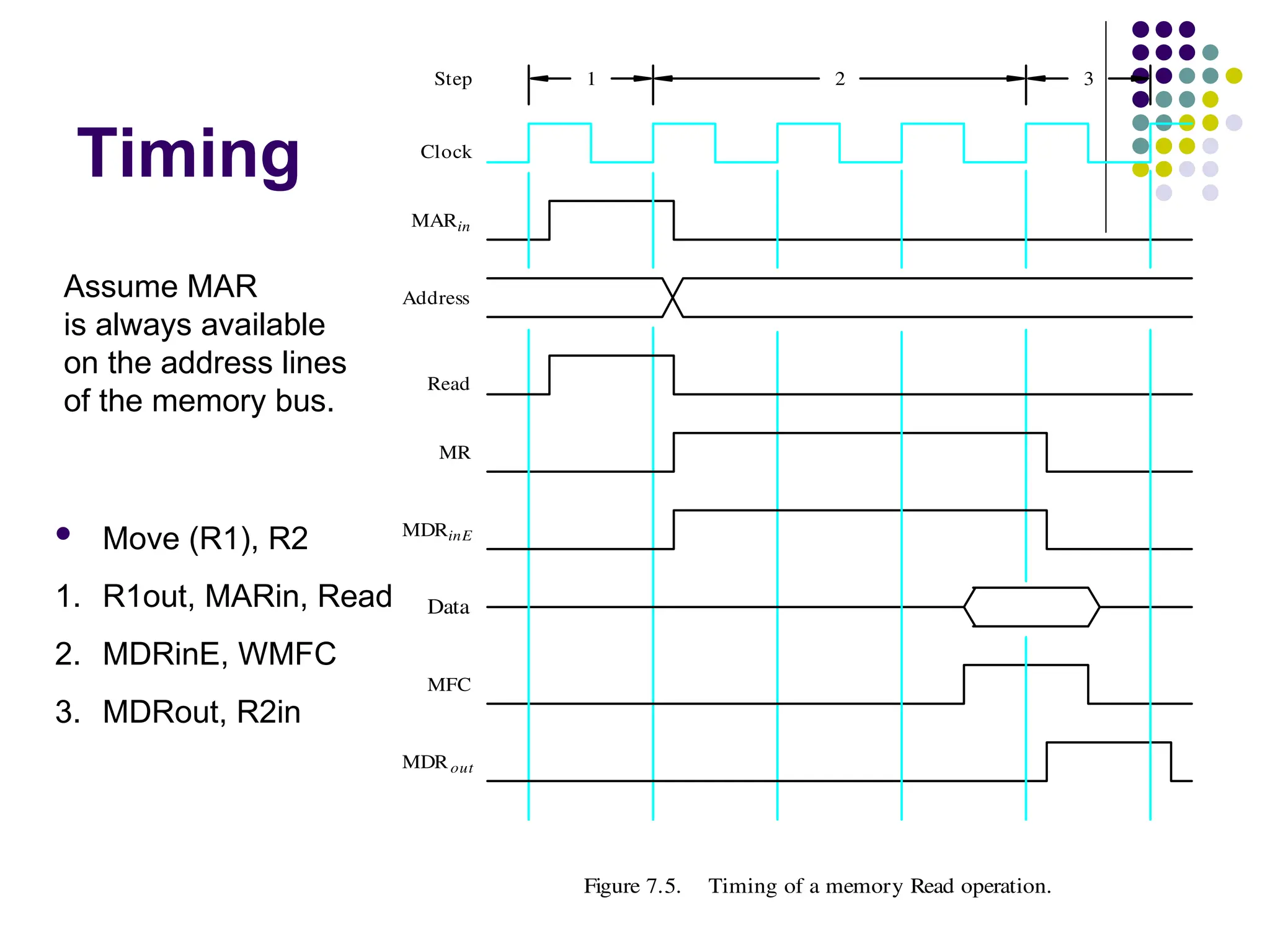Timing
Figure 7.5. Timing of a memory Read operation.
1 2
Clock
Address
MR
Data
MFC
Read
MDRinE
MDRout
Step 3
MARin
Assume MAR
is always available
on the address lines
of the memory bus.
 Move (R1), R2
1. R1out, MARin, Read
2. MDRinE, WMFC
3. MDRout, R2in
 