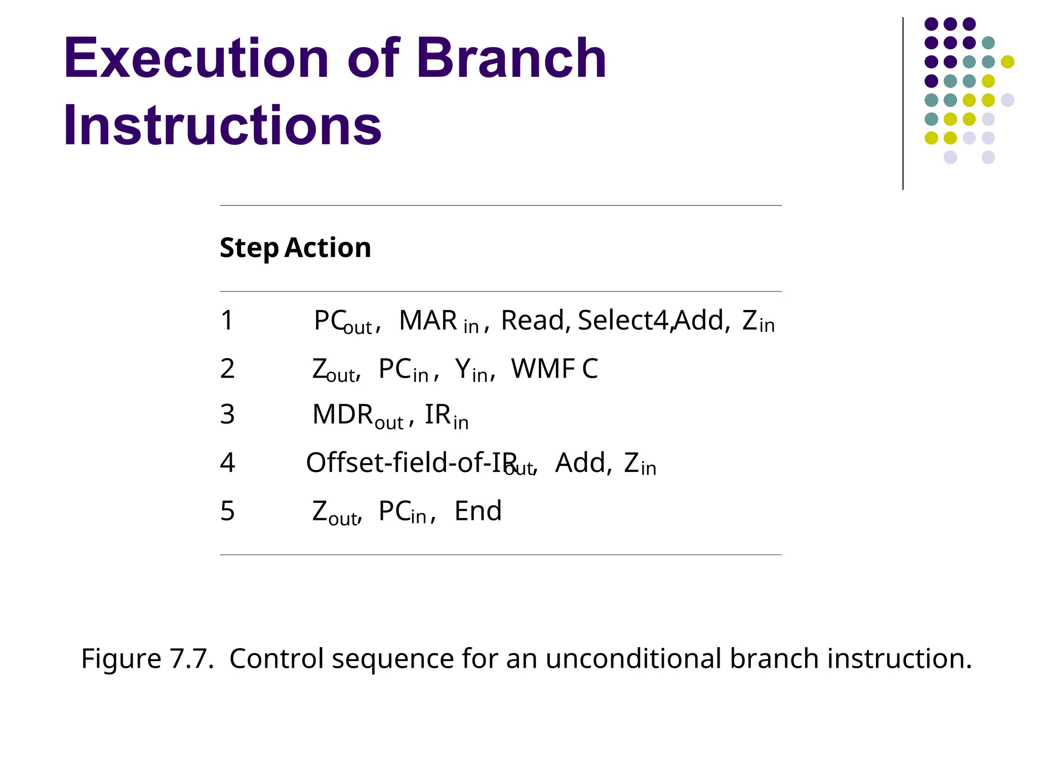 Execution of Branch
Instructions
Step Action
1 PCout, MAR in , Read, Select4,Add, Zin
2 Zout, PCin , Yin, WMF C
3 MDRout , IRin
4 Offset-field-of-IR
out, Add, Zin
5 Zout, PCin , End
Figure 7.7. Control sequence for an unconditional branch instruction.
 