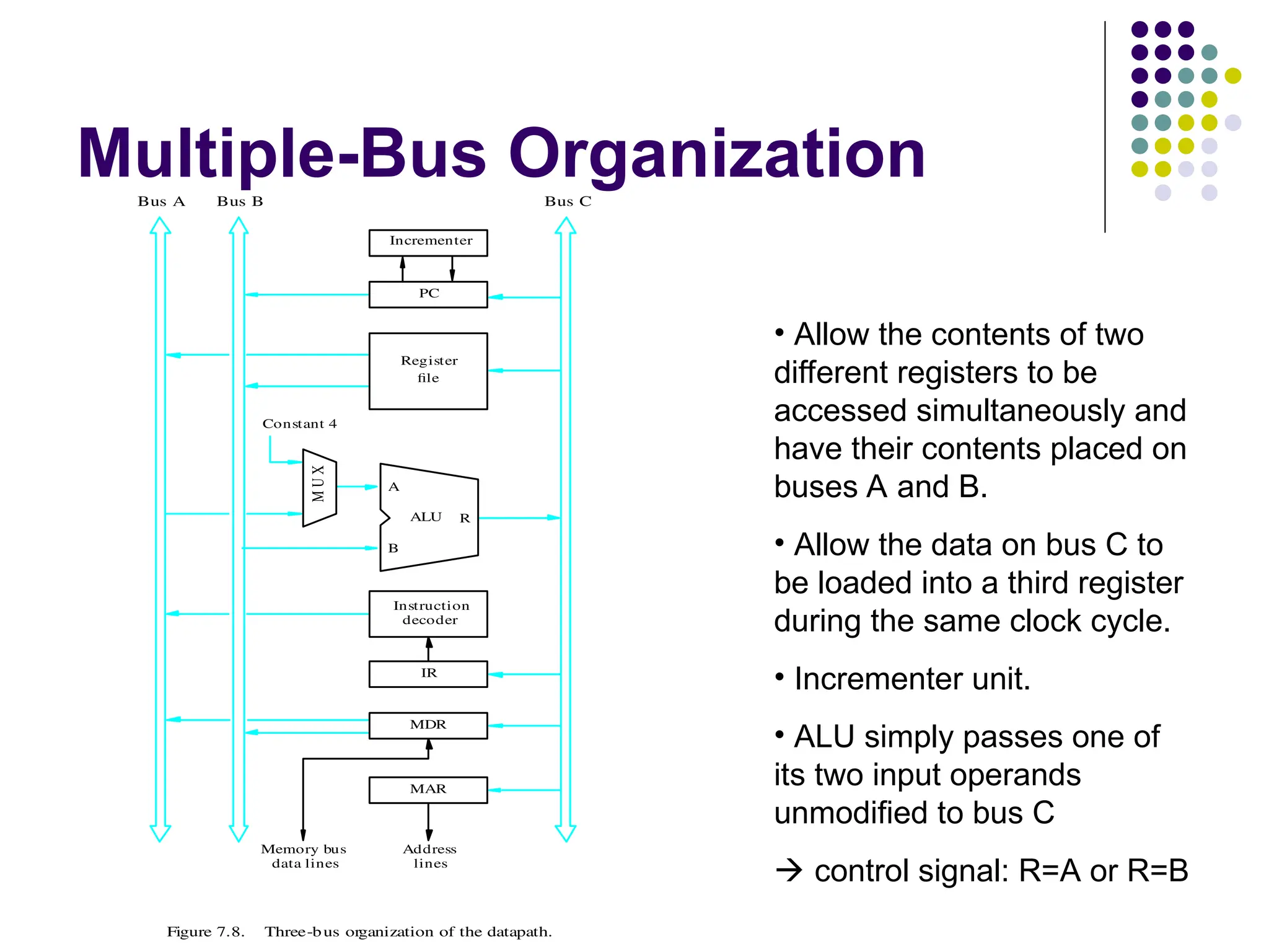 Multiple-Bus Organization
Memory bus
data lines
Figure 7.8. Three-bus organization of the datapath.
Bus A Bus B Bus C
Instruction
decoder
PC
Register
file
Constant 4
ALU
MDR
A
B
R
M
U
X
Incrementer
Address
lines
MAR
IR
• Allow the contents of two
different registers to be
accessed simultaneously and
have their contents placed on
buses A and B.
• Allow the data on bus C to
be loaded into a third register
during the same clock cycle.
• Incrementer unit.
• ALU simply passes one of
its two input operands
unmodified to bus C
 control signal: R=A or R=B
 
