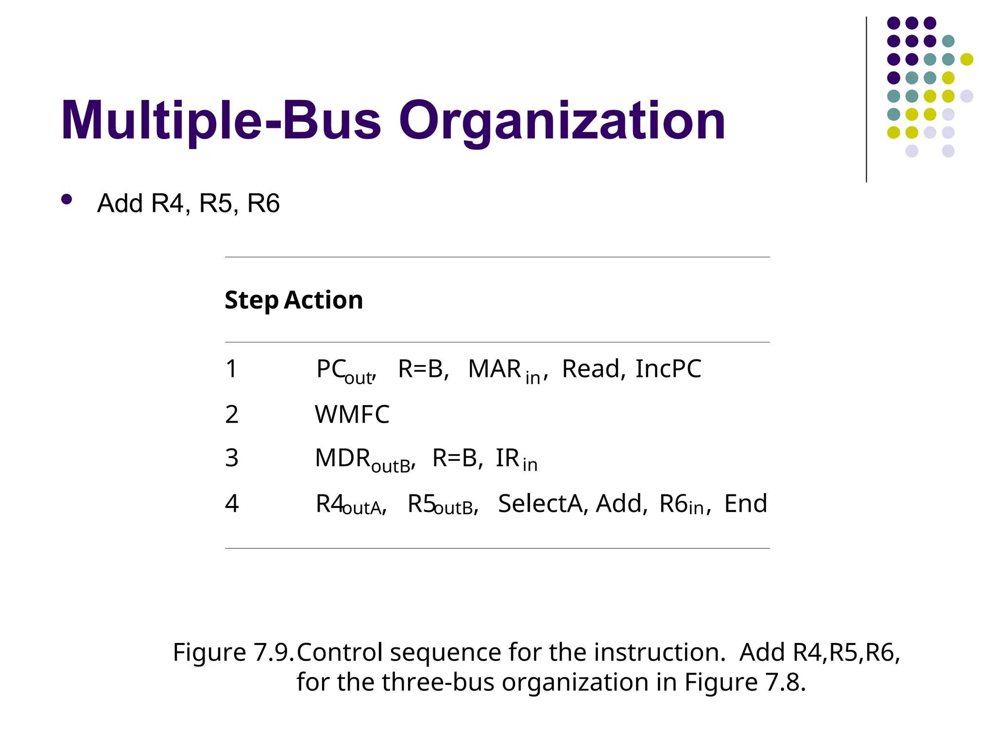 Multiple-Bus Organization
 Add R4, R5, R6
Step Action
1 PCout, R=B, MAR in, Read, IncPC
2 WMFC
3 MDRoutB, R=B, IRin
4 R4outA, R5outB, SelectA, Add, R6in, End
Figure 7.9.Control sequence for the instruction. Add R4,R5,R6,
for the three-bus organization in Figure 7.8.
 