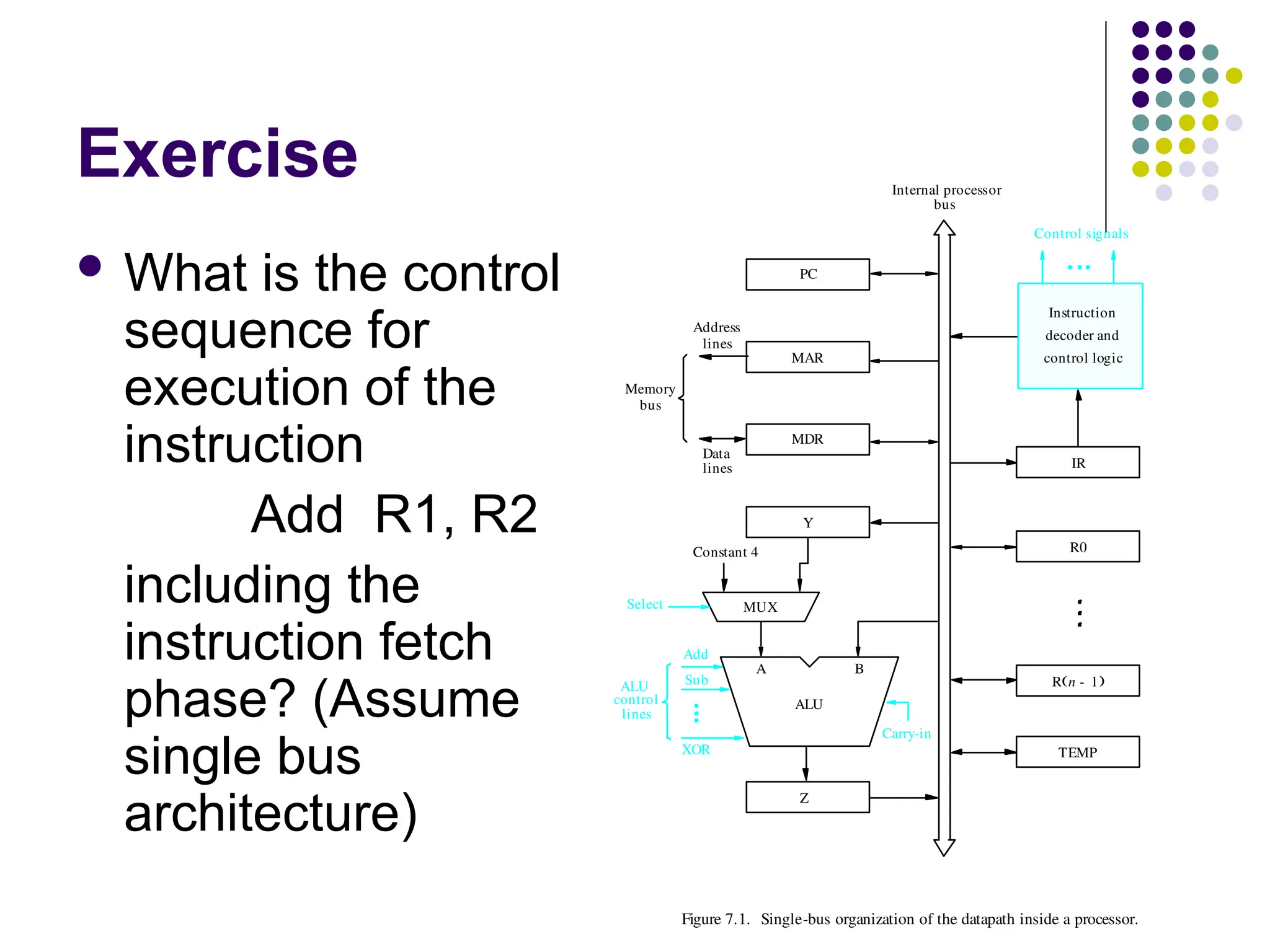 Exercise
 What is the control
sequence for
execution of the
instruction
Add R1, R2
including the
instruction fetch
phase? (Assume
single bus
architecture)
lines
Data
Address
lines
bus
Memory
Carry-in
ALU
PC
MAR
MDR
Y
Z
Add
XOR
Sub
bus
IR
TEMP
R0
control
ALU
lines
Control signals
R n 1
-
 
Instruction
decoder and
Internal processor
control logic
A B
Figure 7.1. Single-bus organization of the datapath inside a processor.
MUX
Select
Constant 4
 