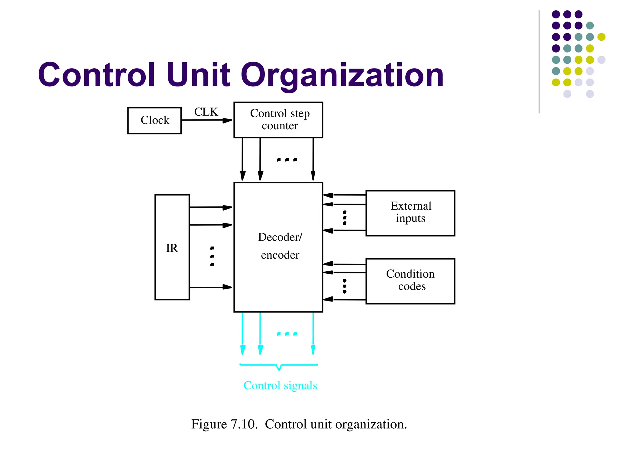 Control Unit Organization
Figure 7.10. Control unit organization.
CLK
Clock
Control step
IR
encoder
Decoder/
Control signals
codes
counter
inputs
Condition
External
 