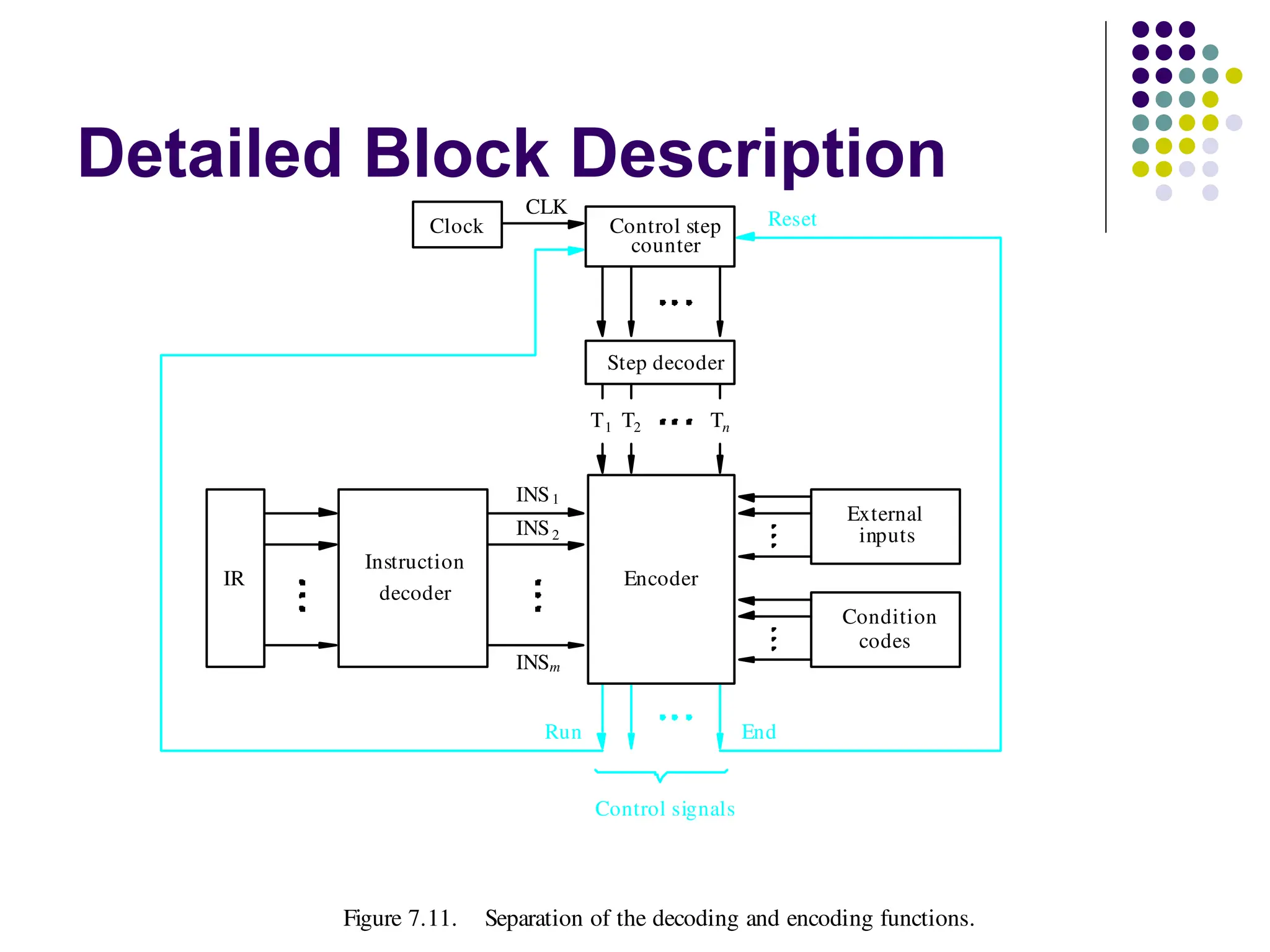 Detailed Block Description
External
inputs
Figure 7.11. Separation of the decoding and encoding functions.
Encoder
Reset
CLK
Clock
Control signals
counter
Run End
Condition
codes
decoder
Instruction
Step decoder
Control step
IR
T1 T2 Tn
INS1
INS2
INSm
 