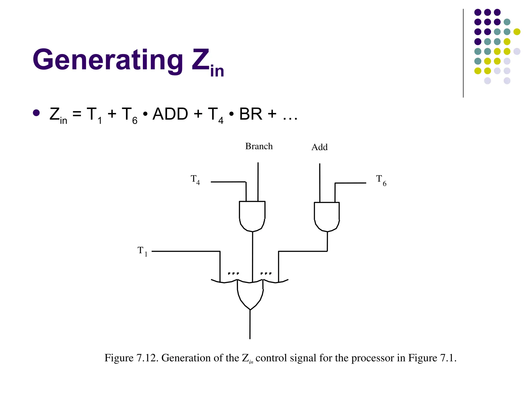 Generating Zin
 Zin = T1 + T6 • ADD + T4 • BR + …
Figure 7.12. Generation of the Zin control signal for the processor in Figure 7.1.
T1
Add
Branch
T4 T6
 