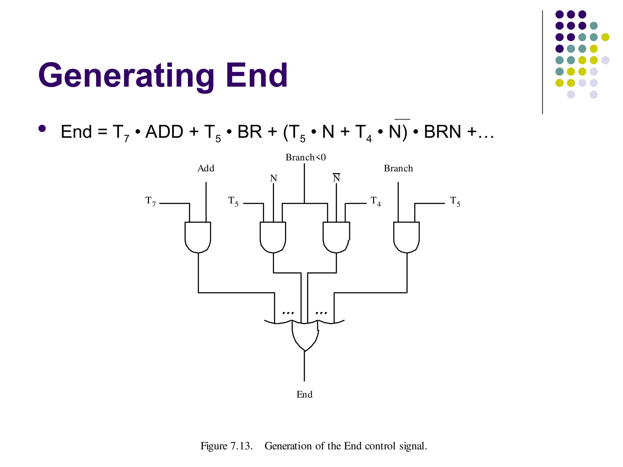 Generating End
 End = T7 • ADD + T5 • BR + (T5 • N + T4 • N) • BRN +…
Figure 7.13. Generation of the End control signal.
T7
Add Branch
Branch<0
T5
End
N
N
T4
T5
 