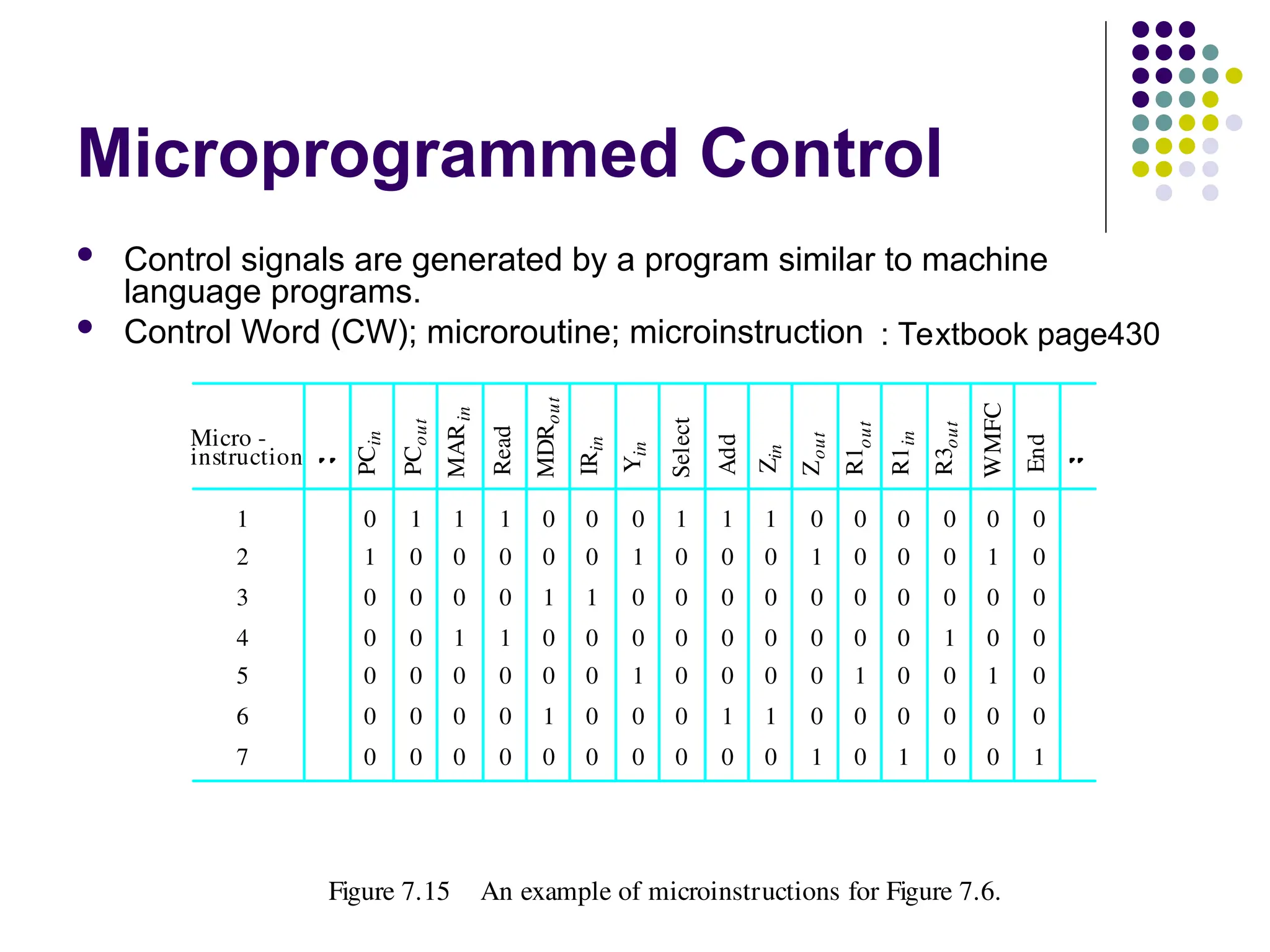 Microprogrammed Control
 Control signals are generated by a program similar to machine
language programs.
 Control Word (CW); microroutine; microinstruction
PC
in
PC
out
MAR
in
Read
MDR
out
IR
in
Y
in
Select
Add
Z
in
Z
out
R1
out
R1
in
R3
out
WMFC
End
0
1
0
0
0
0
0
0
0
0
0
0
0
1
1
0
0
0
0
0
0
1
0
0
1
0
0
0
1
0
0
1
0
0
0
0
0
1
0
0
1
0
0
0
1
0
0
0
0
0
1
0
0
1
0
0
1
0
0
0
0
0
0
1
0
0
0
0
1
0
1
0
0
0
0
1
0
0
1
0
0
0
0
1
0
0
0
0
1
0
0
0
0
0
0
0
0
1
0
0
0
1
0
0
0
0
1
0
0
1
0
0
Micro -
instruction
1
2
3
4
5
6
7
Figure 7.15 An example of microinstructions for Figure 7.6.
: Textbook page430
 