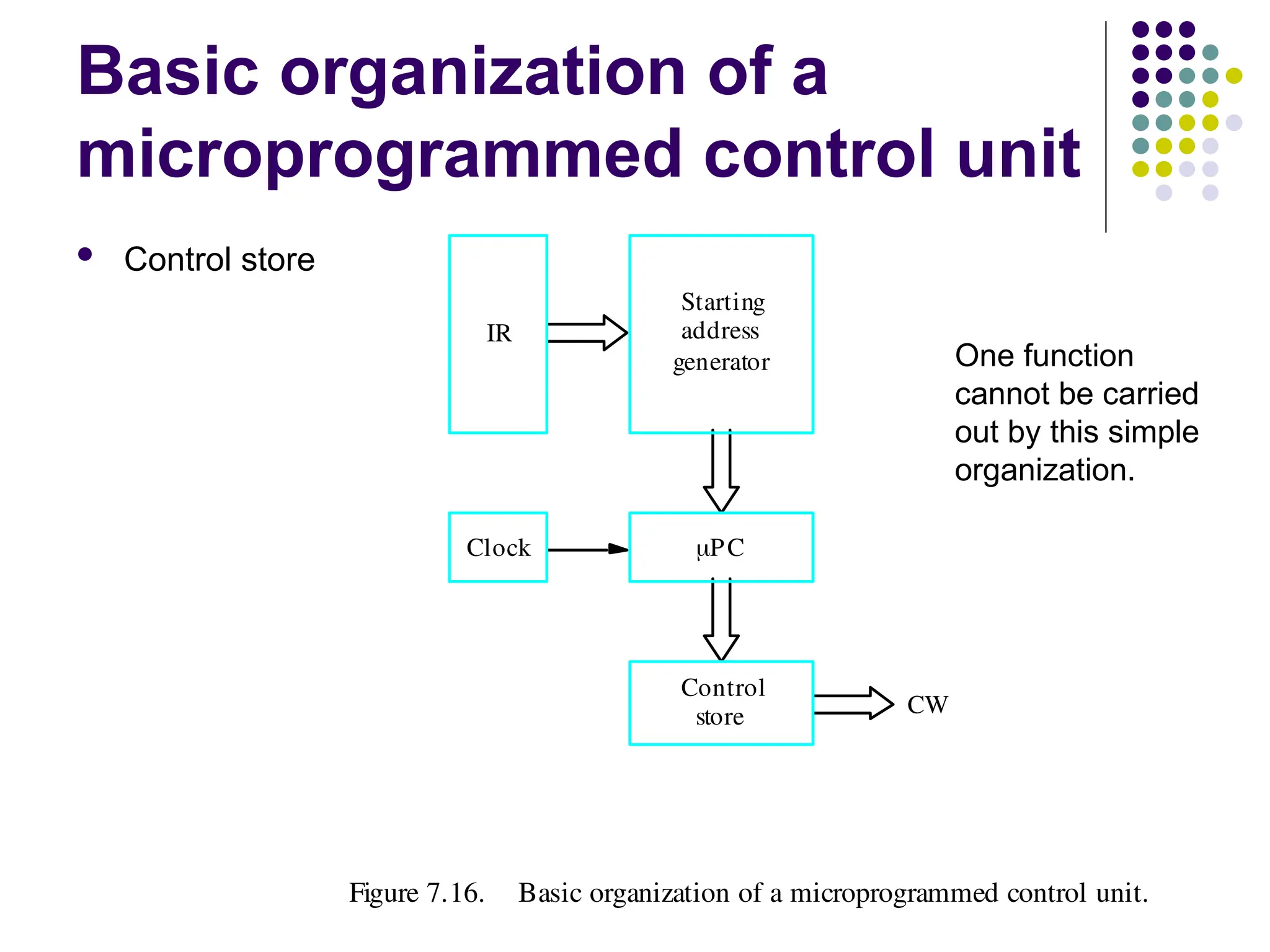 Basic organization of a
microprogrammed control unit
 Control store
Figure 7.16. Basic organization of a microprogrammed control unit.
store
Control
generator
Starting
address
CW
Clock PC
IR
One function
cannot be carried
out by this simple
organization.
 
