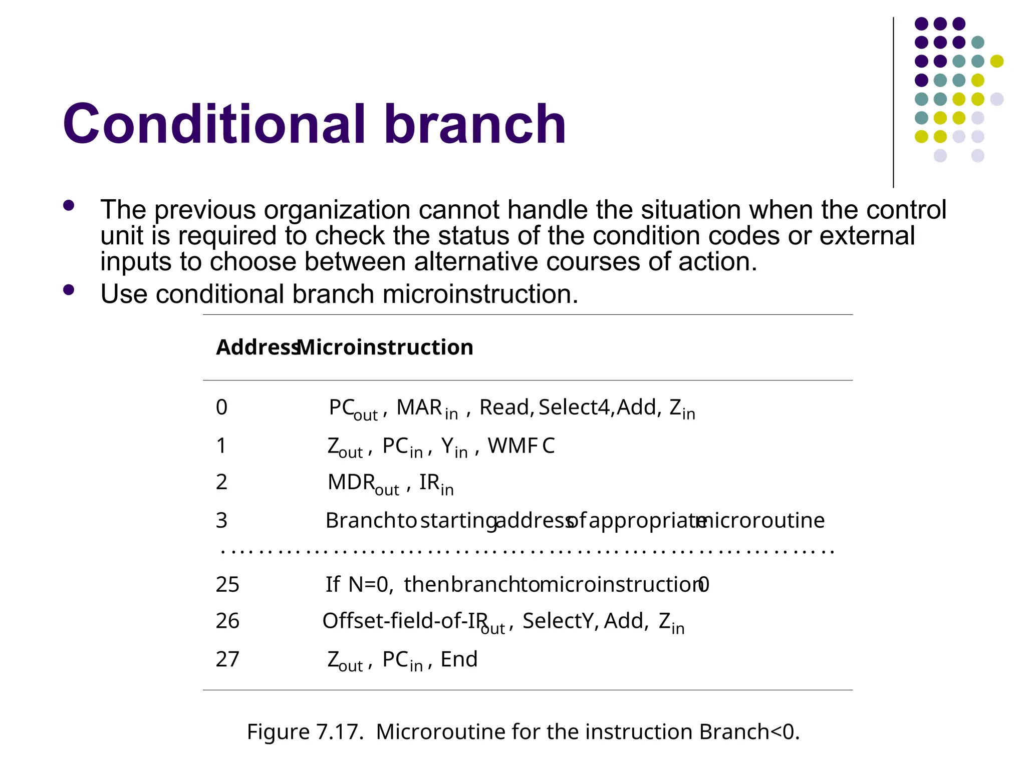 Conditional branch
 The previous organization cannot handle the situation when the control
unit is required to check the status of the condition codes or external
inputs to choose between alternative courses of action.
 Use conditional branch microinstruction.
Address
Microinstruction
0 PCout , MARin , Read,Select4,Add, Zin
1 Zout , PCin , Yin , WMF C
2 MDRout , IRin
3 Branchtostartingaddress
ofappropriate
microroutine
. ... .. ... ... .. ... .. ... ... .. ... ... .. ... .. ... ... .. ... .. ... ... .. ... ..
25 If N=0, thenbranchtomicroinstruction
0
26 Offset-field-of-IR
out , SelectY, Add, Zin
27 Zout , PCin , End
Figure 7.17. Microroutine for the instruction Branch<0.
 
