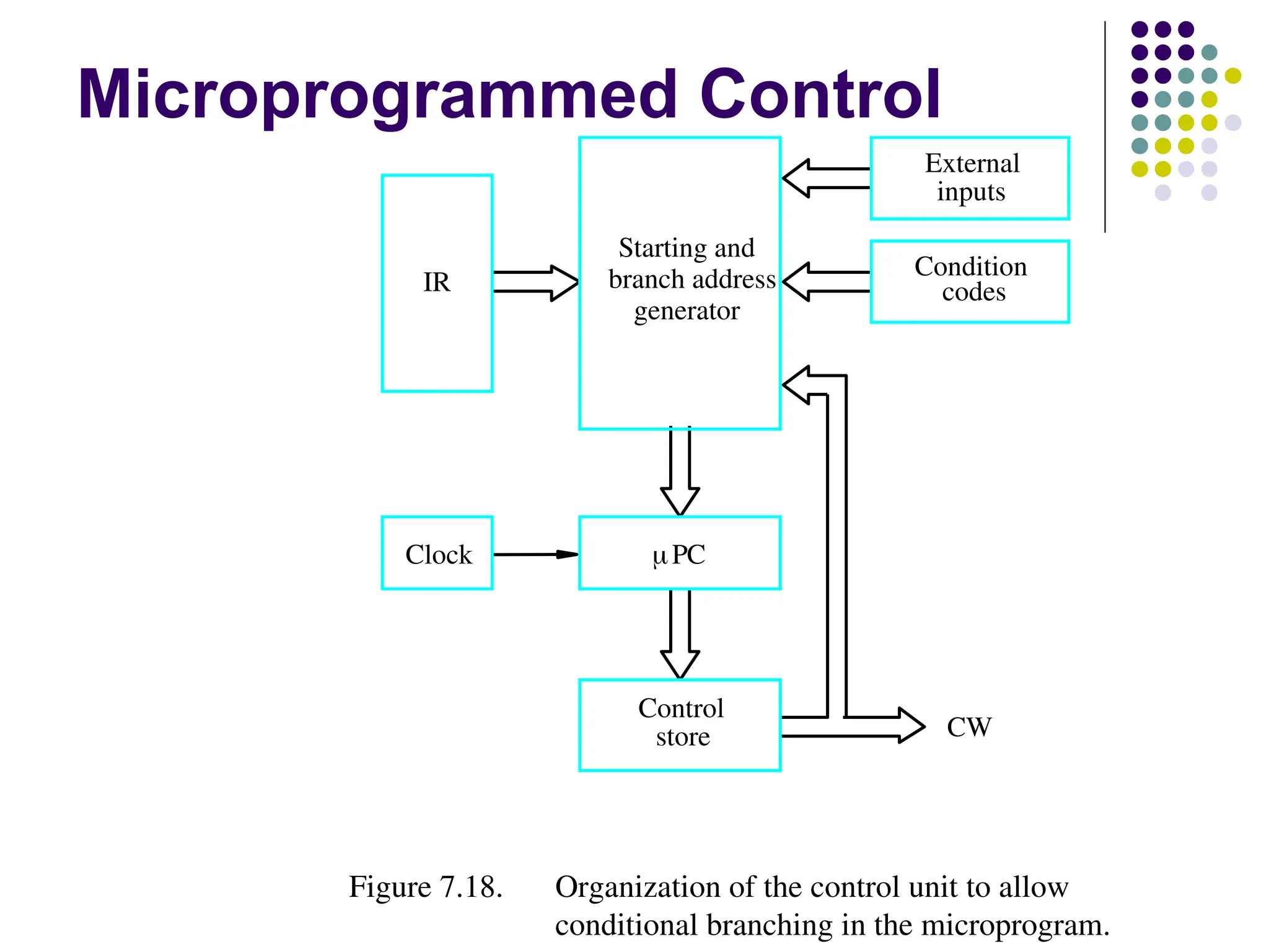 Microprogrammed Control
Figure 7.18. Organization of the control unit to allow
conditional branching in the microprogram.
Control
store
Clock
generator
Starting and
branch address Condition
codes
inputs
External
CW
IR
PC
 