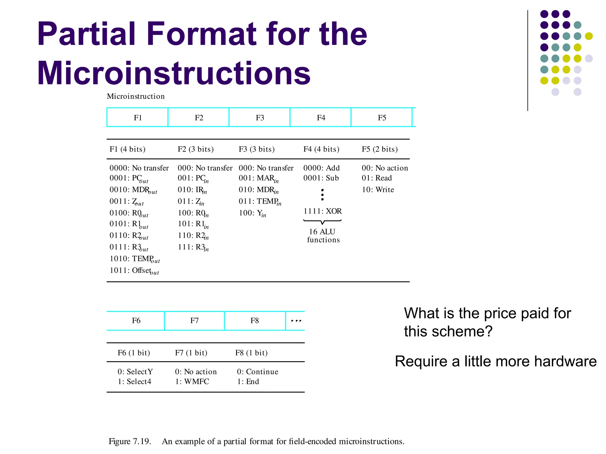 Partial Format for the
Microinstructions
F2 (3 bits)
000: No transfer
001: PC
in
010: IR
in
011: Zin
100: R0in
101: R1in
110: R2in
111: R3in
F1 F2 F3 F4 F5
F1 (4 bits) F3 (3 bits) F4 (4 bits) F5 (2 bits)
0000: No transfer
0001: PC
out
0010: MDR
out
0011: Z
out
0100: R0
out
0101: R1
out
0110: R2
out
0111: R3
out
1010: TEMP
out
1011: Offsetout
000: No transfer
001: MARin
010: MDRin
011: TEMP
in
100: Yin
0000: Add
0001: Sub
1111: XOR
16 ALU
functions
00: No action
01: Read
10: Write
F6 F7 F8
F6 (1 bit) F7 (1 bit) F8 (1 bit)
0: SelectY
1: Select4
0: No action
1: WMFC
0: Continue
1: End
Figure 7.19. An example of a partial format for field-encoded microinstructions.
Microinstruction
What is the price paid for
this scheme?
Require a little more hardware
 