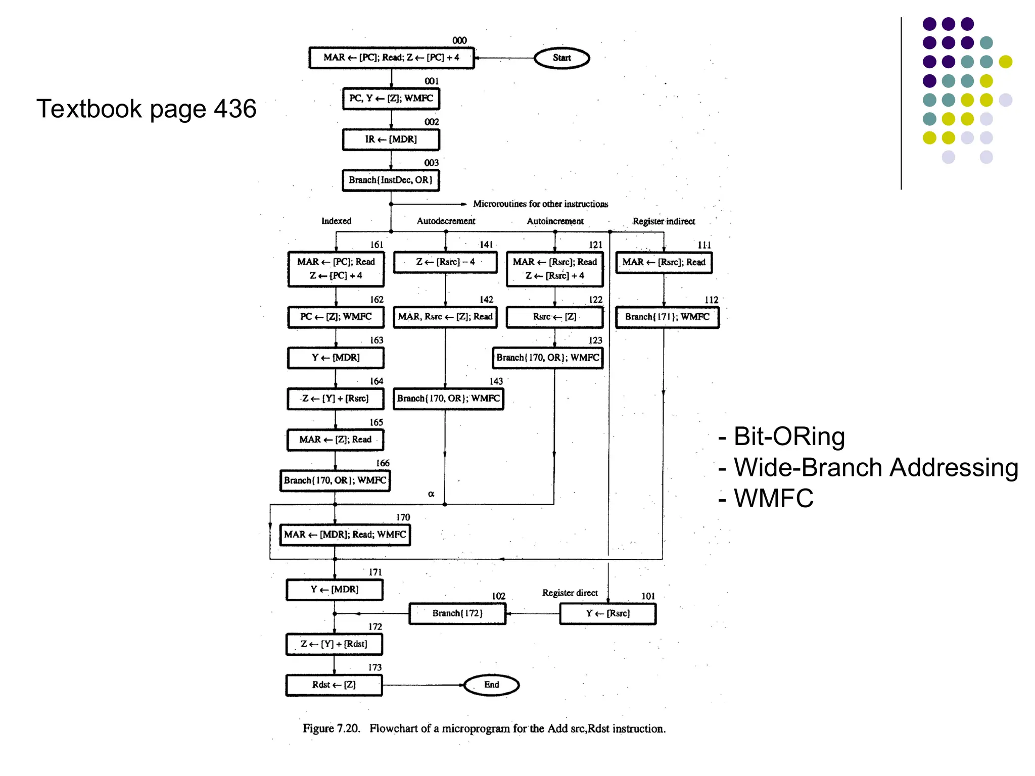 - Bit-ORing
- Wide-Branch Addressing
- WMFC
Textbook page 436
 