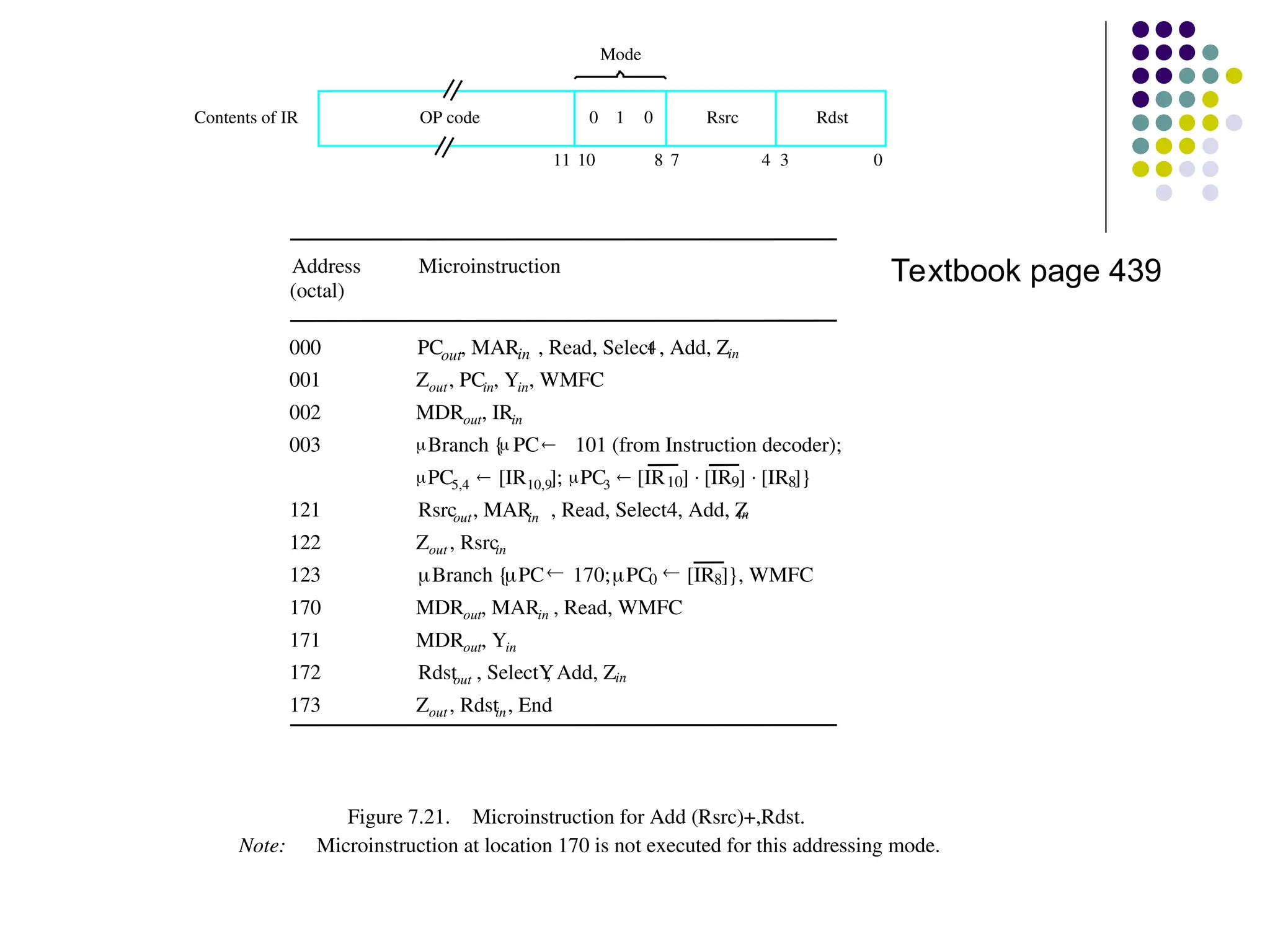 OP code 0 1 0 Rsrc Rdst
Mode
Contents of IR
0
3
4
7
8
10
11
Figure 7.21. Microinstruction for Add (Rsrc)+,Rdst.
Note: Microinstruction at location 170 is not executed for this addressing mode.
Address Microinstruction
(octal)
000 PCout, MARin , Read, Select
4 , Add, Zin
001 Zout, PCin, Yin, WMFC
002 MDRout, IRin
003 Branch {
 PC 101 (from Instruction decoder);
PC5,4  [IR10,9]; PC3 
121 Rsrcout, MARin , Read, Select4, Add, Z
in
122 Zout , Rsrcin
123
170 MDRout, MARin , Read, WMFC
171 MDRout, Yin
172 Rdstout , SelectY
, Add, Zin
173 Zout , Rdstin, End
[IR10][IR9][IR8]}
Branch {PC 170;PC0  [IR8]}, WMFC
Textbook page 439
 